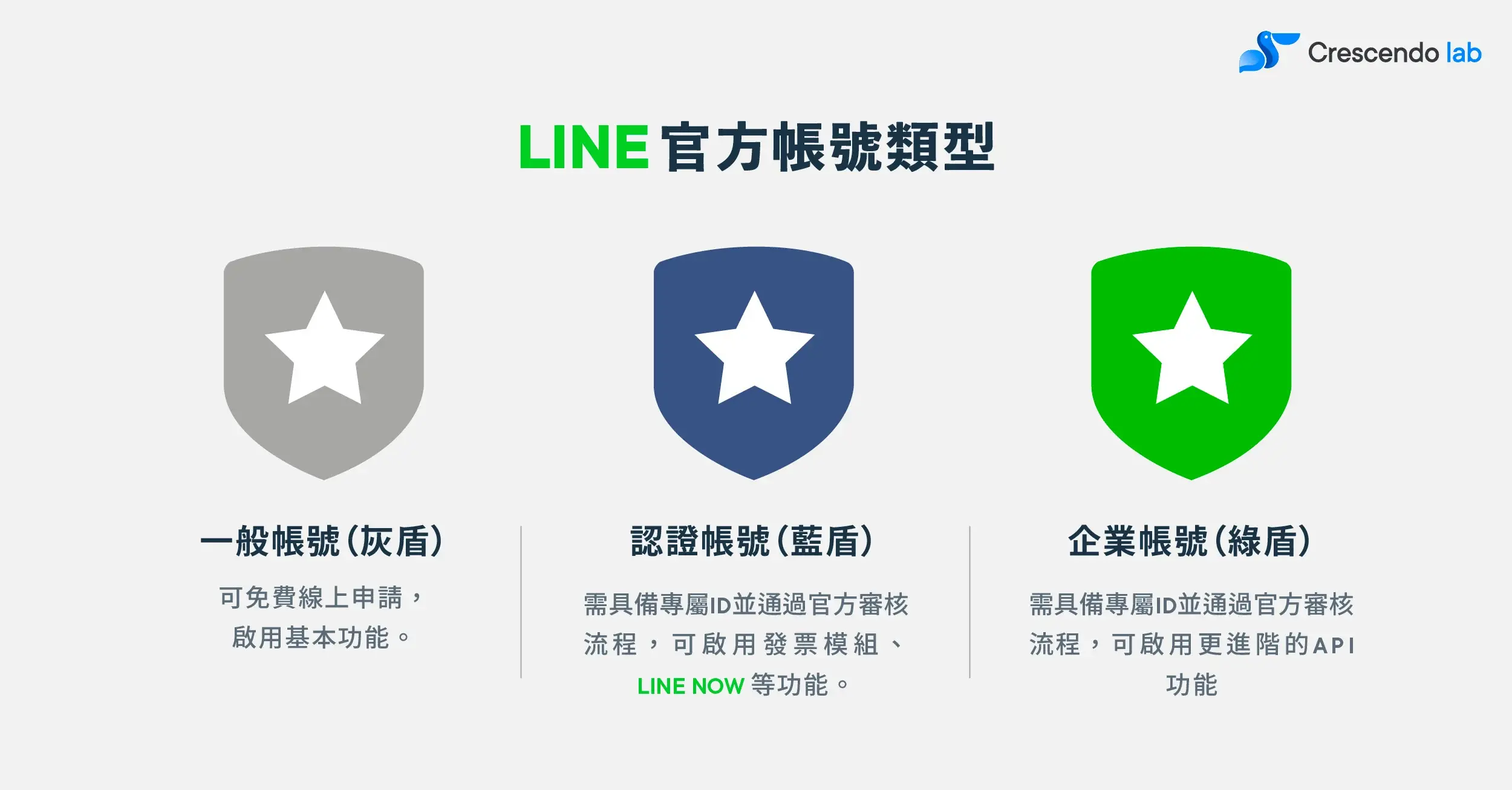 LINE 官方帳號客服管理功能示意圖