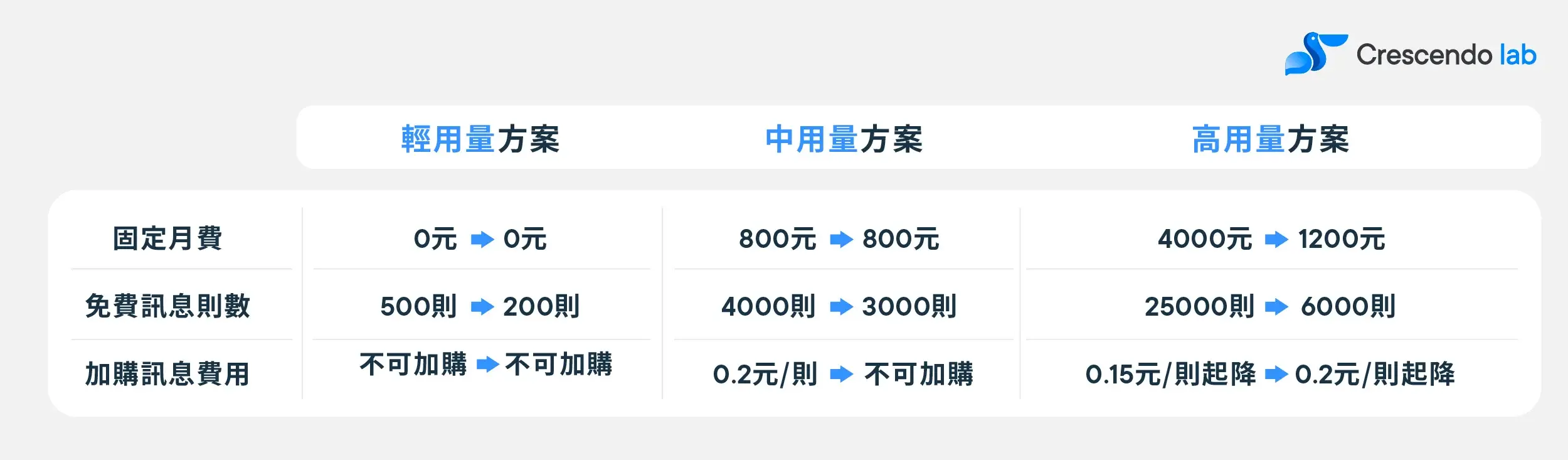 LINE客服經營策略示意圖