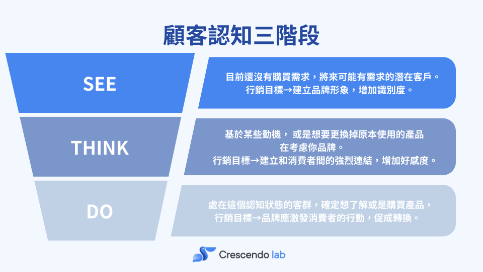 行銷漏斗基礎概念圖解：顧客認知的三階段 SEE、THINK、DO