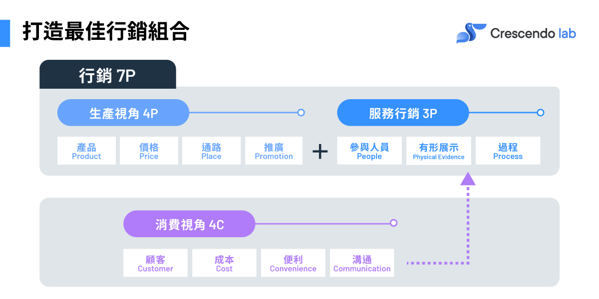 行銷規劃循環與優化