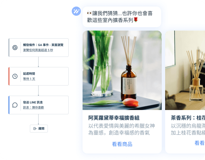 數位行銷轉換優化策略第三項示意圖