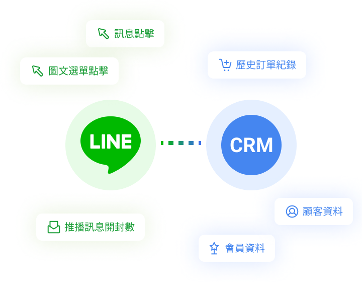 數位行銷數據整合策略應用示意圖