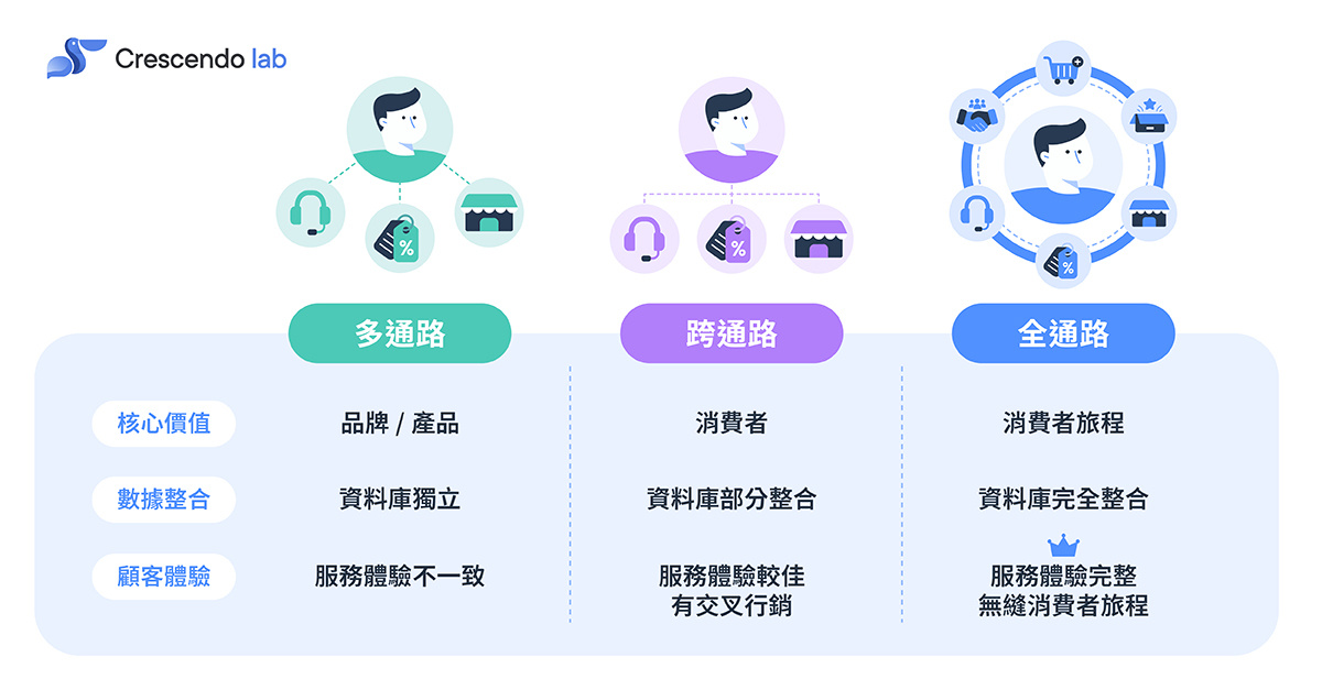 Blog 全通路行銷_配圖1