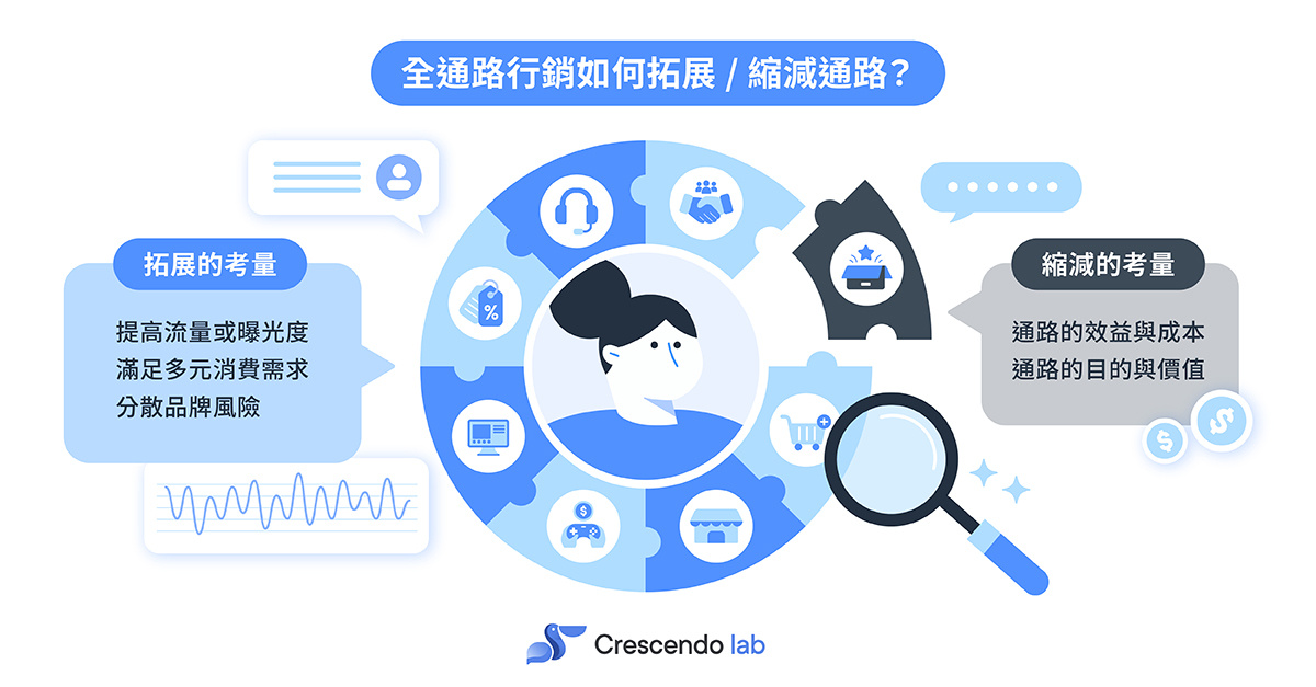 Blog 全通路行銷_配圖3
