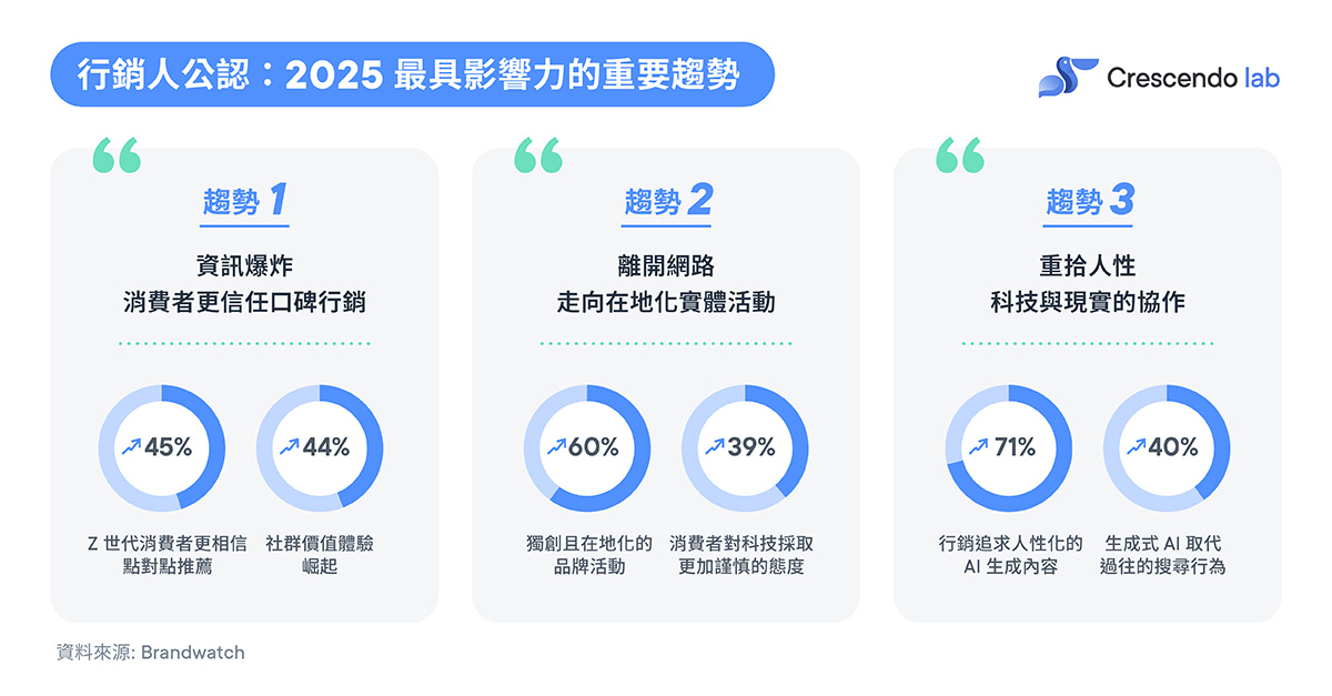 Blog 趨勢與數位行銷_配圖