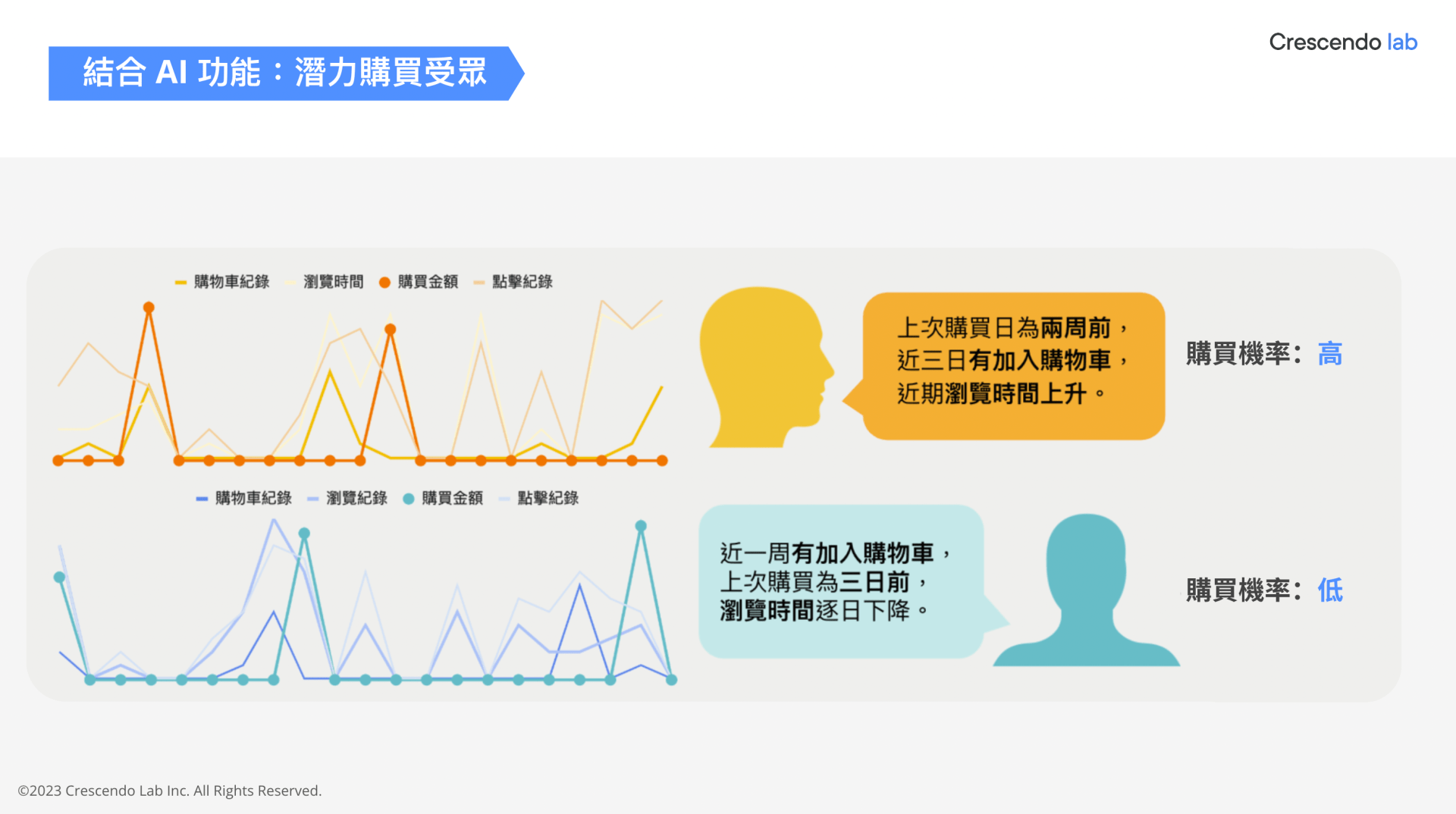顧客旅程怎麼設計?10 種 LINE 自動旅程情境範本