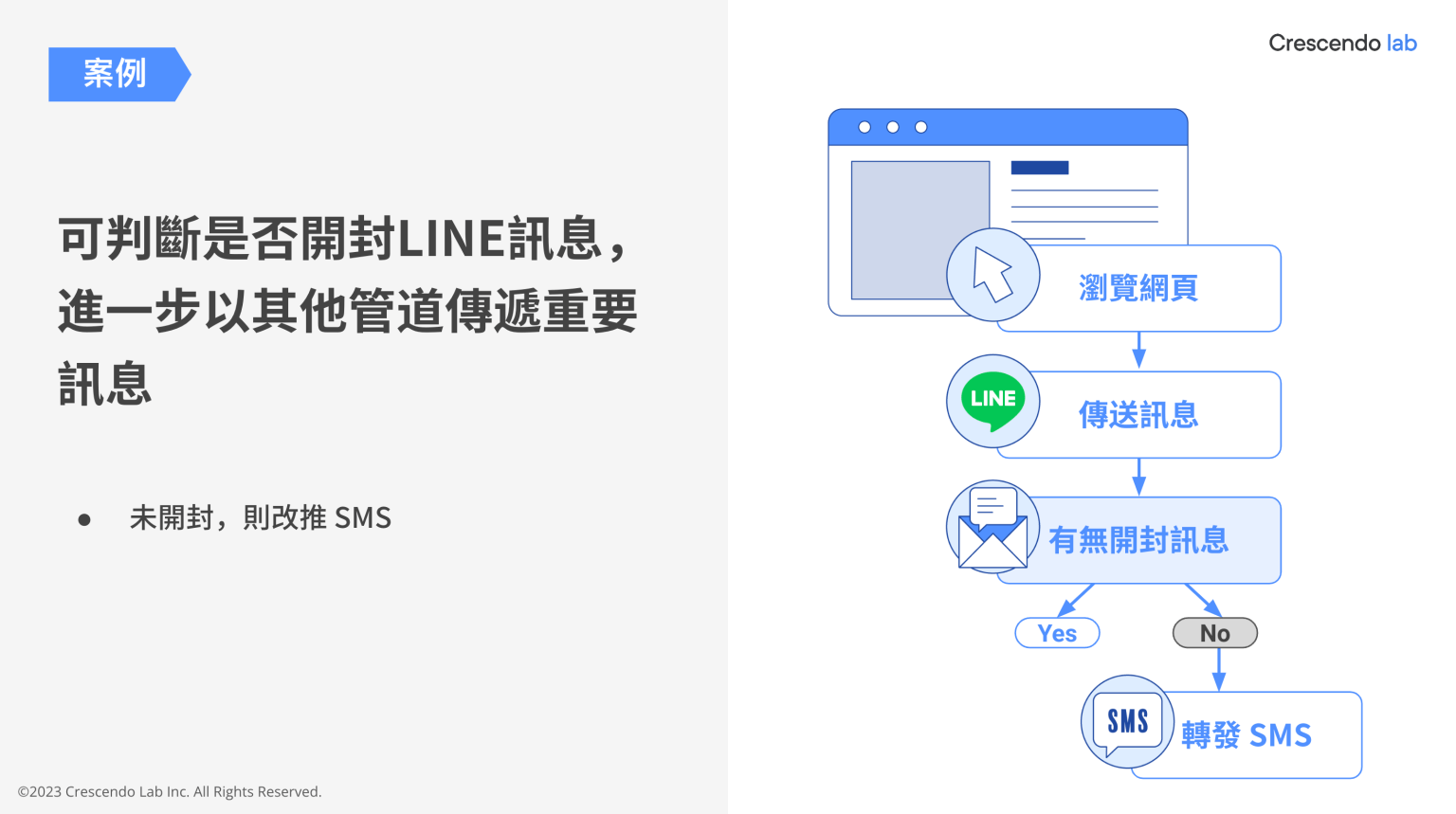 顧客旅程怎麼設計?10 種 LINE 自動旅程情境範本