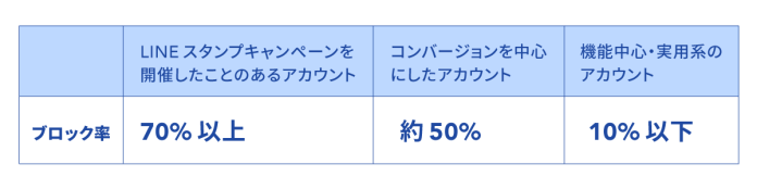 LINE公式アカウントの種類による平均ブロック率