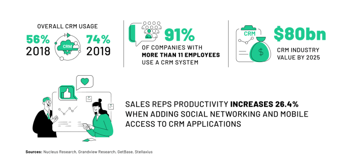 CRM 顧客關係管理統計數據圖表