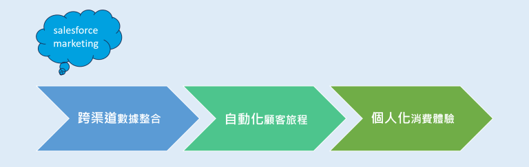 Salesforce Marketing Cloud 如何運作