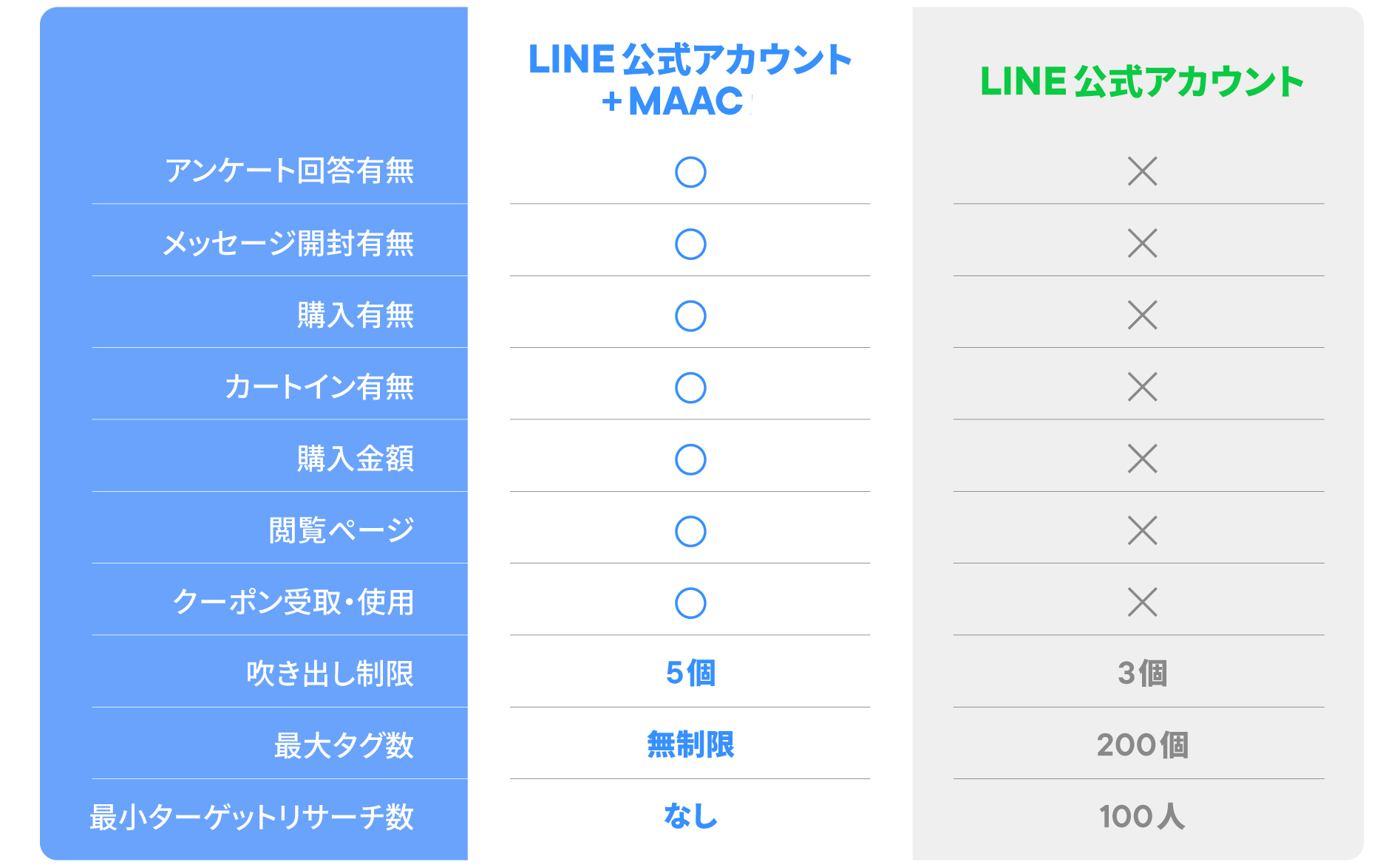 MAACによるLINEブロードキャストメッセージ配信のサンプル画面