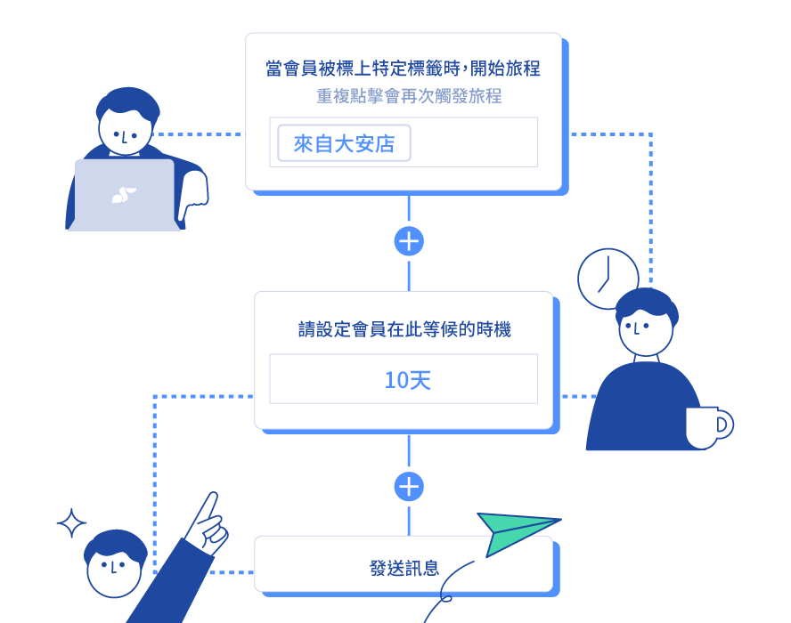 LINE行銷自動化工具_漸強實驗室-MAAC-自動旅程-Oct-13-2023-09-26-46-0750-AM