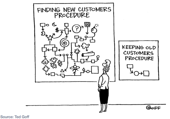 customer-retentionby ted goff