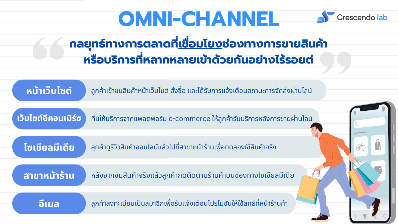 Omnichannel คำนิยามและภาพรวมการตลาดหลายช่องทางแบบไร้รอยต่อ